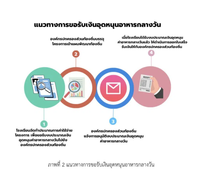 รูปตัวอย่างคู่มือการดำเนินงานโครงการอาหารกลางวัน พ.ศ. 2569