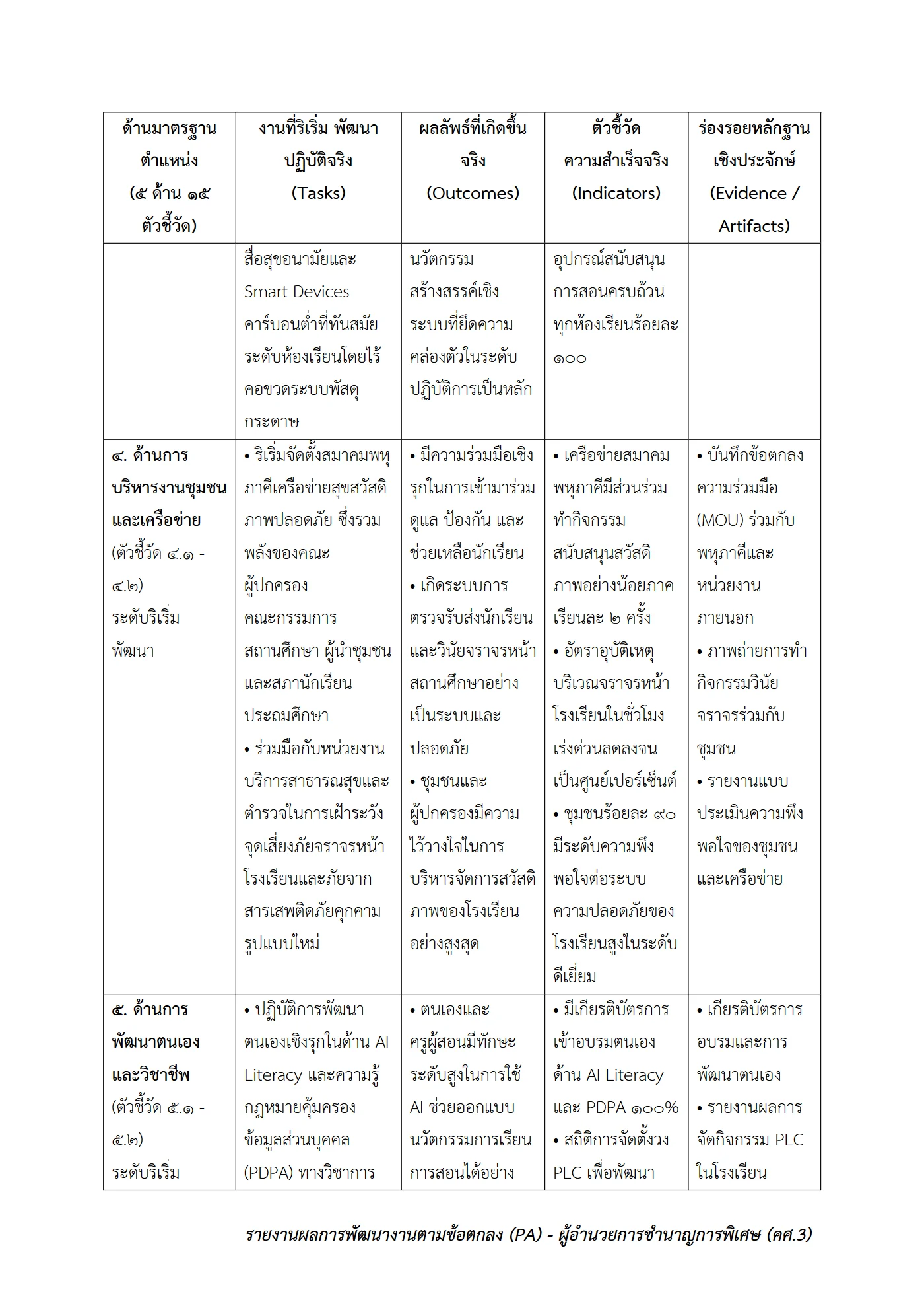 ตัวอย่าง รายงาน PA2 หน้า 4